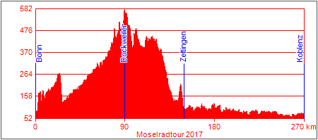 Hhenprofil Moselradtour 2017
